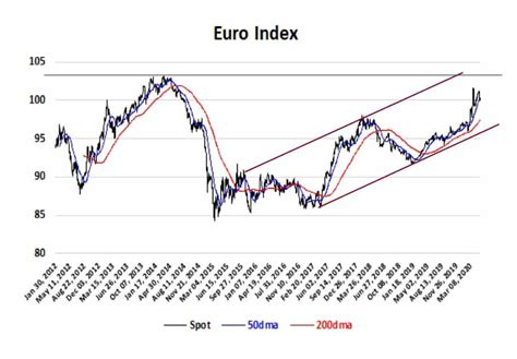 eur index