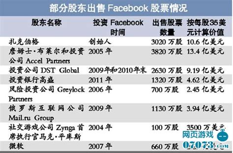 facebook股东每年收入