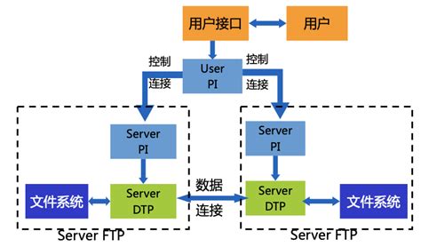 ftp文件传输协议