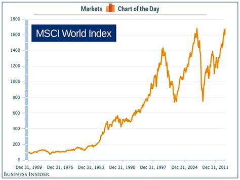global market index