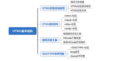 html5网页制作基本框架