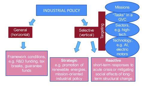 industrialpolicy
