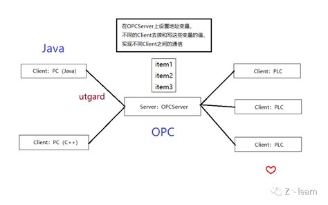 java连接opc的几种方式