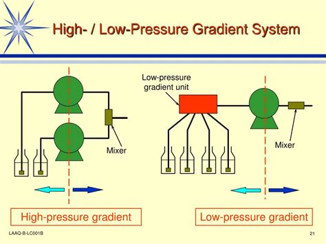 low pressure gradient