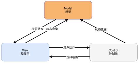 mvc模式开发流程