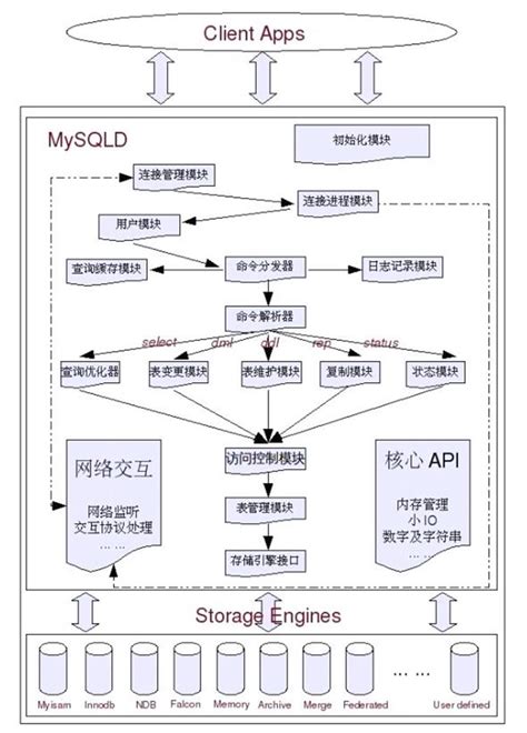 mysql数据库优化方法