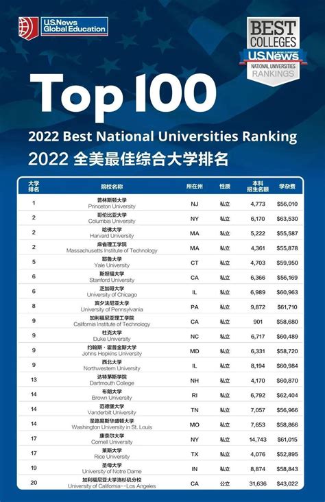 news2022世界大学排行榜