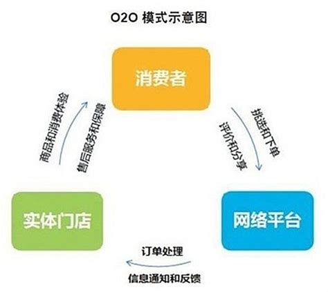 o2o电子商务网站大全