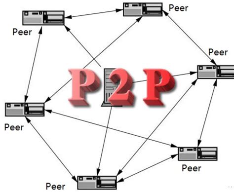 p2p网络技术案例