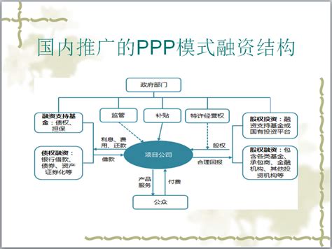 ppp项目融资模式