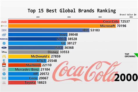 rankings of brands