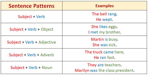 sentences and patterns