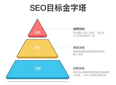 seo技术营销分类