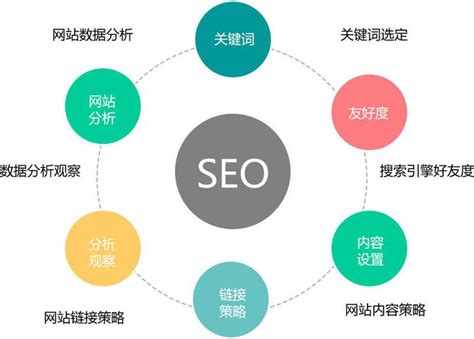 seo页面优化的主要内容
