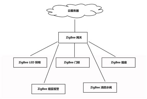 zigbee技术结构